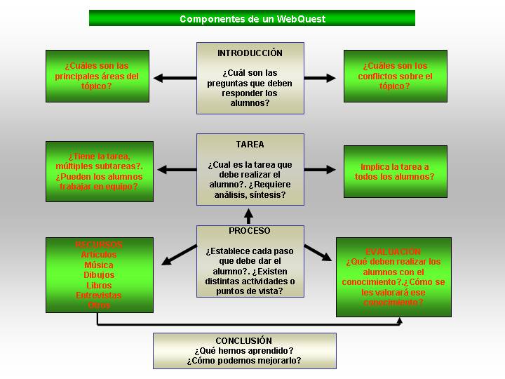 Componentes de una WebQuest
