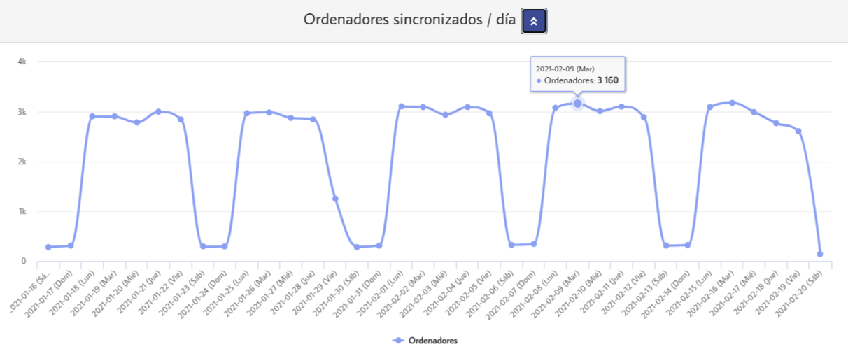 Número de equipos que arrancan diariamente