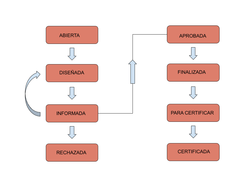 Flujo de estados de una actividad Formativa